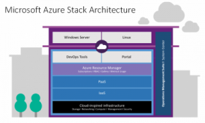 Azure Stack - POC Hardwareanforderungen