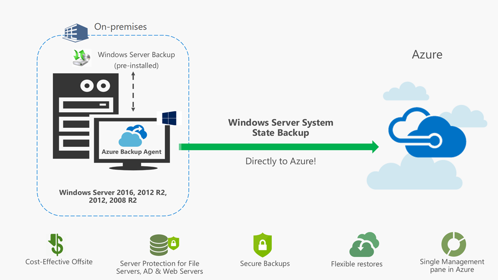 Azure Infrastructure Backup und Site Recovery News