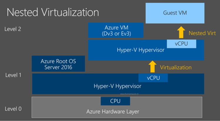 Nested Virtualization in #Azure - Links und Infos