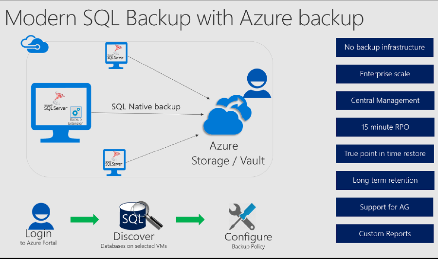 Backup SQL Server Datenbanken in Azure IaaS VMs #AzureBackup