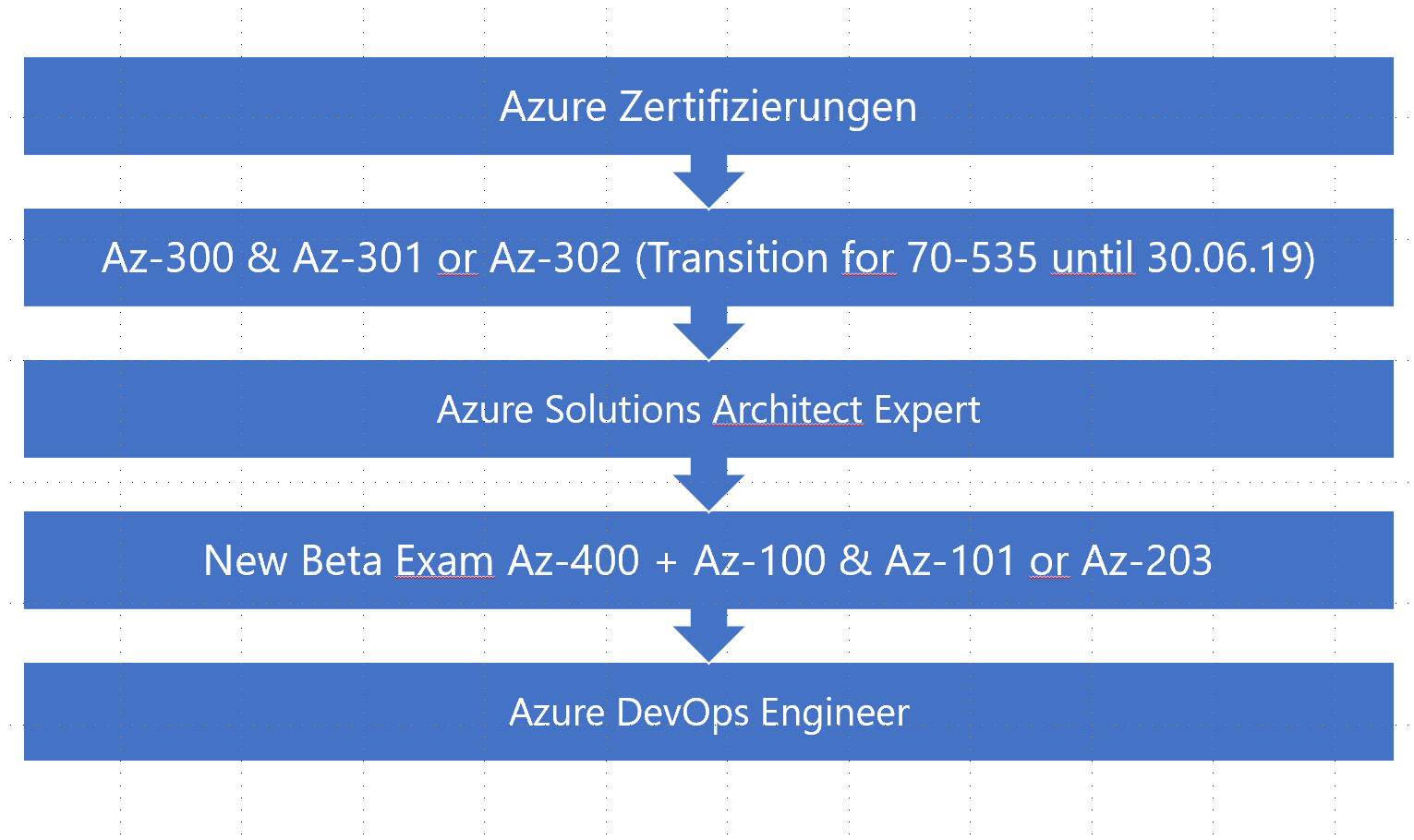 Azure Exam AZ-300 und Az-400 -  Überblick und Tipps zur Vorbereitung