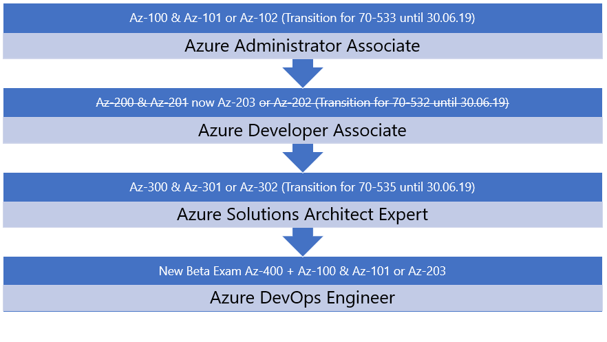 Azure Exam AZ-100 Az-200 -  Überblick und Tipps zur Vorbereitung