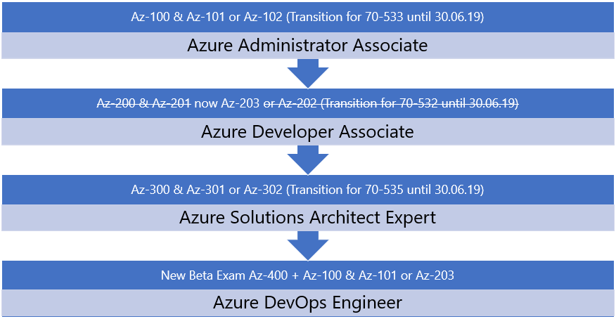 Azure Certification Paths and Transition Exam