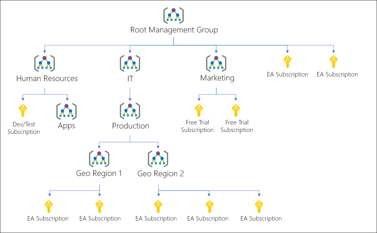 Azure Management Groups und Blueprints - Ueberblick und Einrichtung - Teil 2