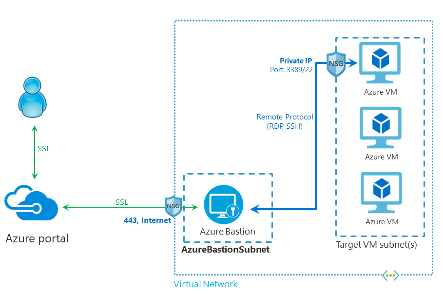 Azure Bastion – Secure Access Azure VMs  via SSH/RDP without Public IP or Jumphosts