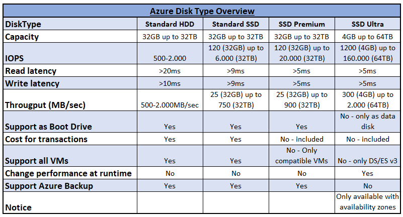 Ultra Azure VM Performance mit Ultra Disks