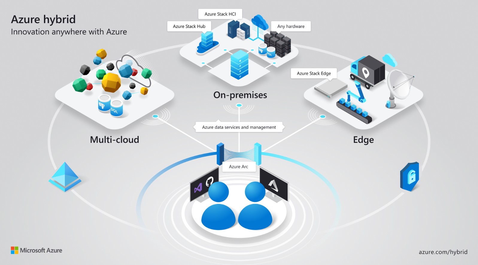 Connect physical/virtual servers to Azure Arc for centralized Azure management