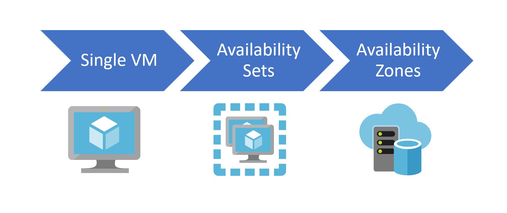Azure HA - VM SLA Level Compare to Availability Sets and Availability Zones -  Latency is the key