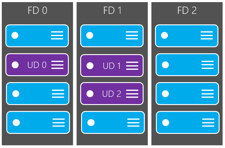 Azure Update and Fault Domains