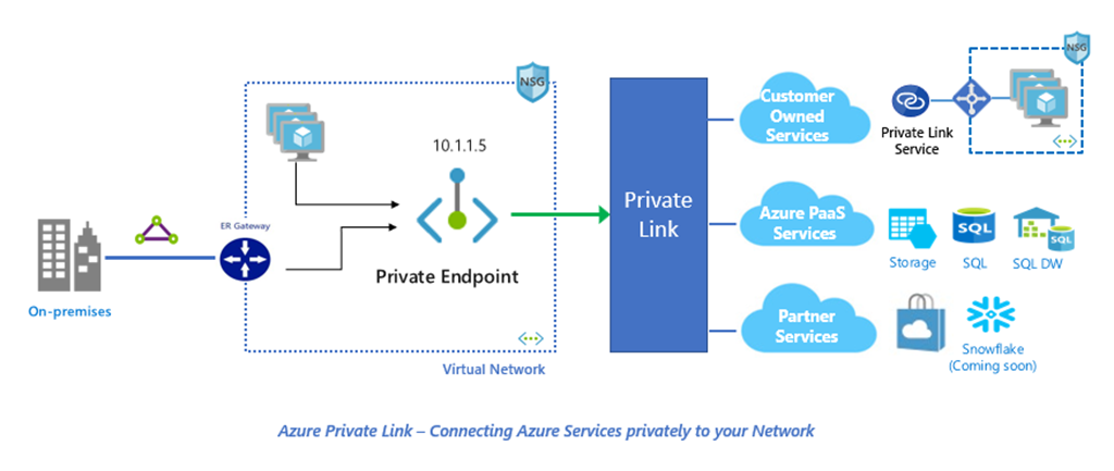 Connect and Secure Azure PaaS services to Virtual Networks with Private Link