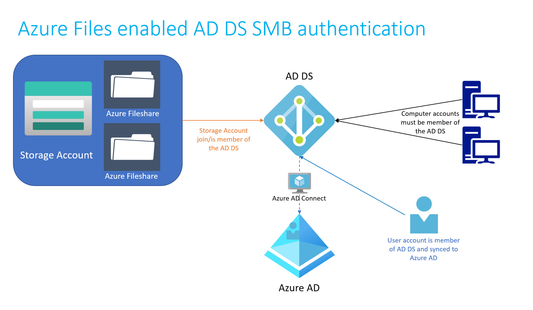 Azure Files enabled AD DS SMB authentication Best Practices and all you need to know