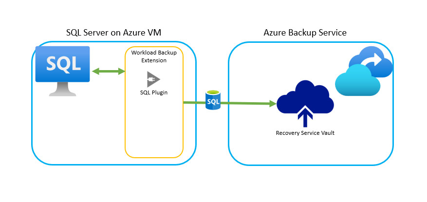 Reinstall Azure Backup Windows Workload to fix UserErrorSQL NoSysadminMembership for SQL Server in Azure VM