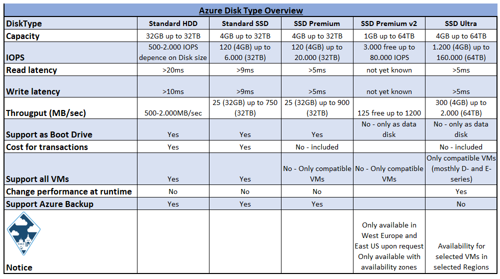 Microsoft announced Azure Premium SSD v2 Disk Storage in preview - for me a big announcement this year