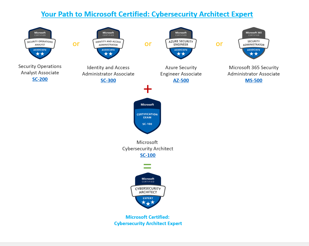 How I passed the Microsoft Cybersecurity Architect exam SC-100 and why I am now a Microsoft Cybersecurity Architect Expert