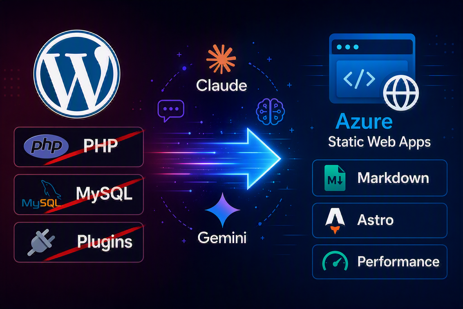 WordPress to Astro Migration Architecture