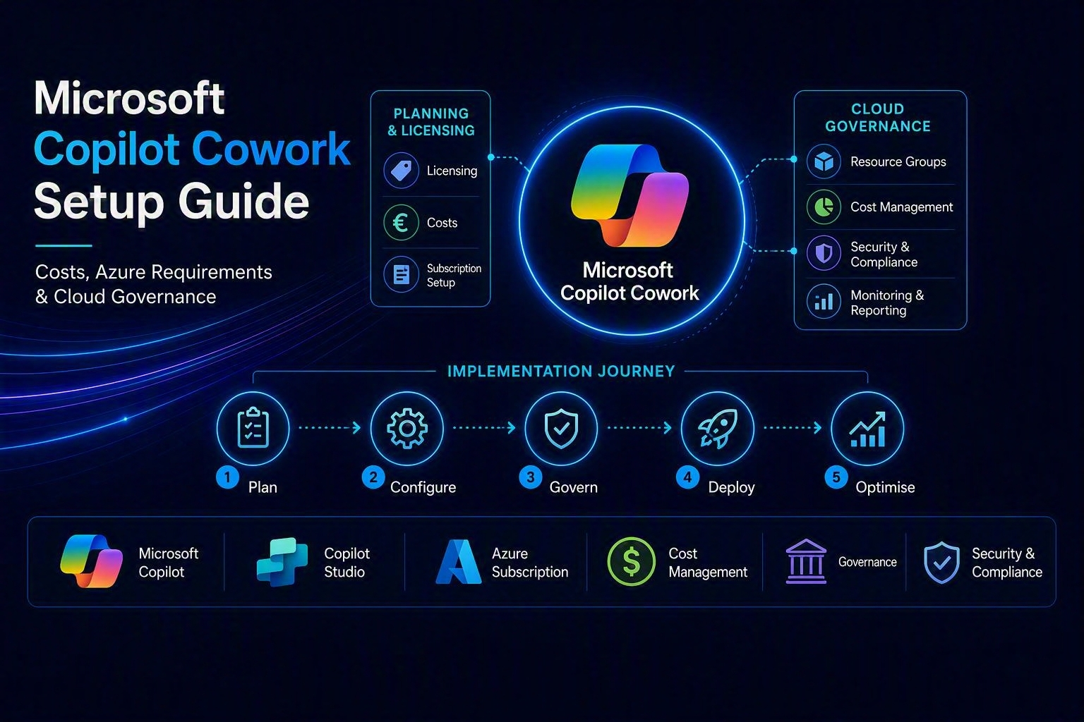 Microsoft Copilot Cowork: Enable, Costs, Azure Requirements and Best Practices