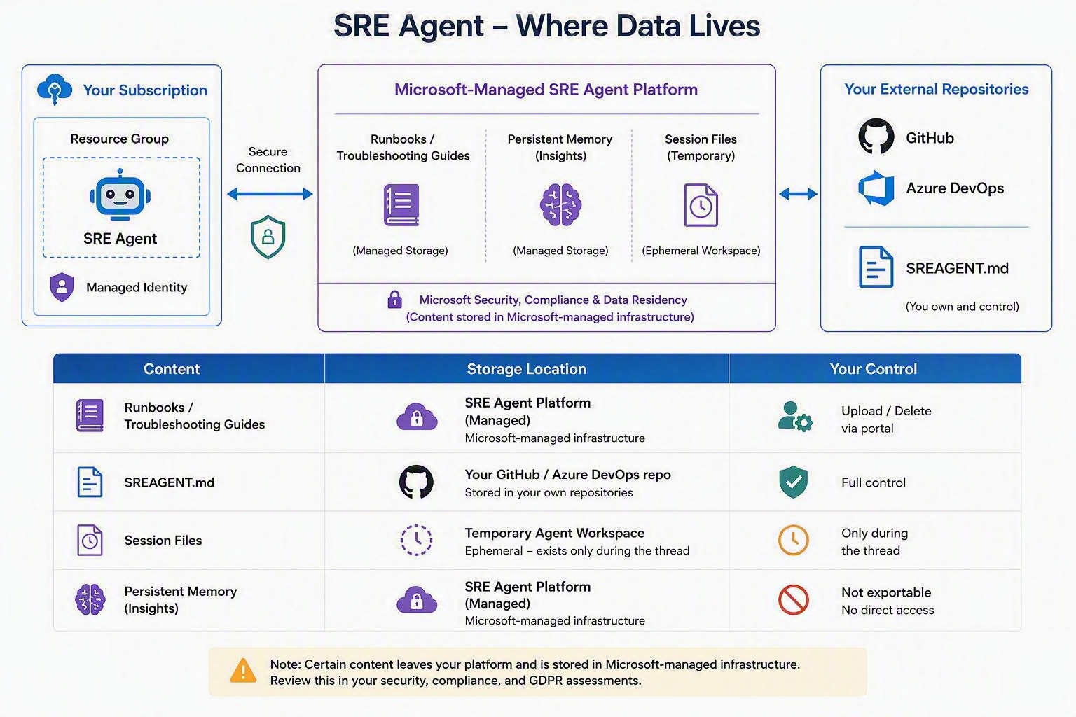 Azure SRE Agent Data Storage Lifecycle - Knowledge Base and Memory