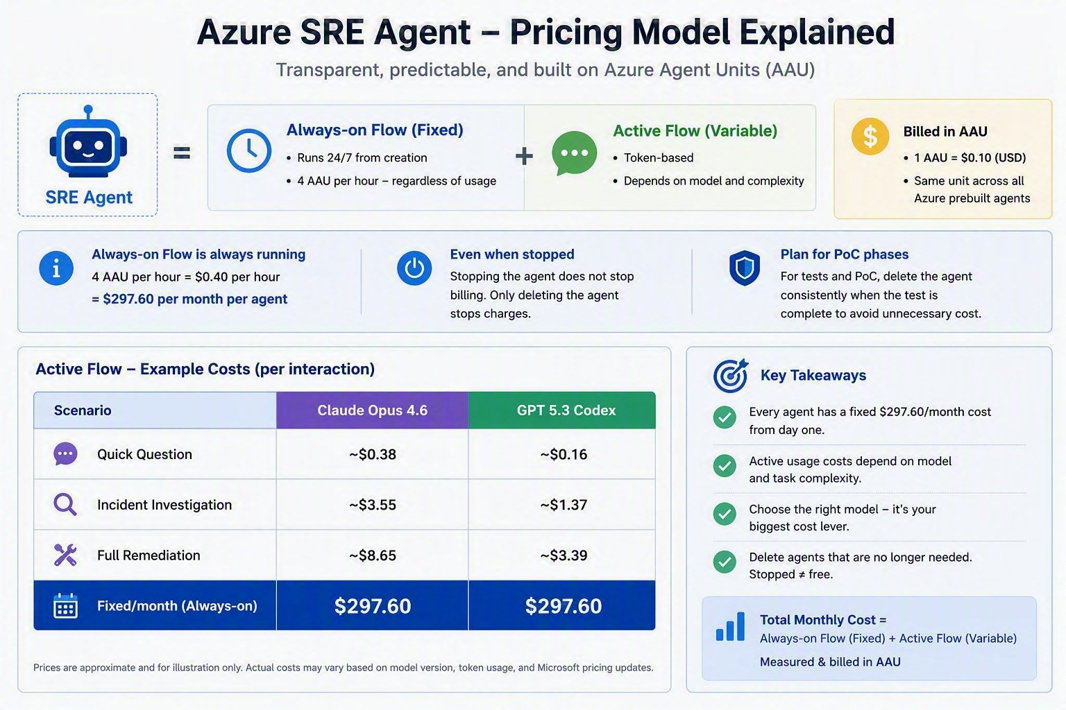 Azure SRE Agent Pricing Model Overview - Claude Opus vs GPT 5.3 Codex Comparison