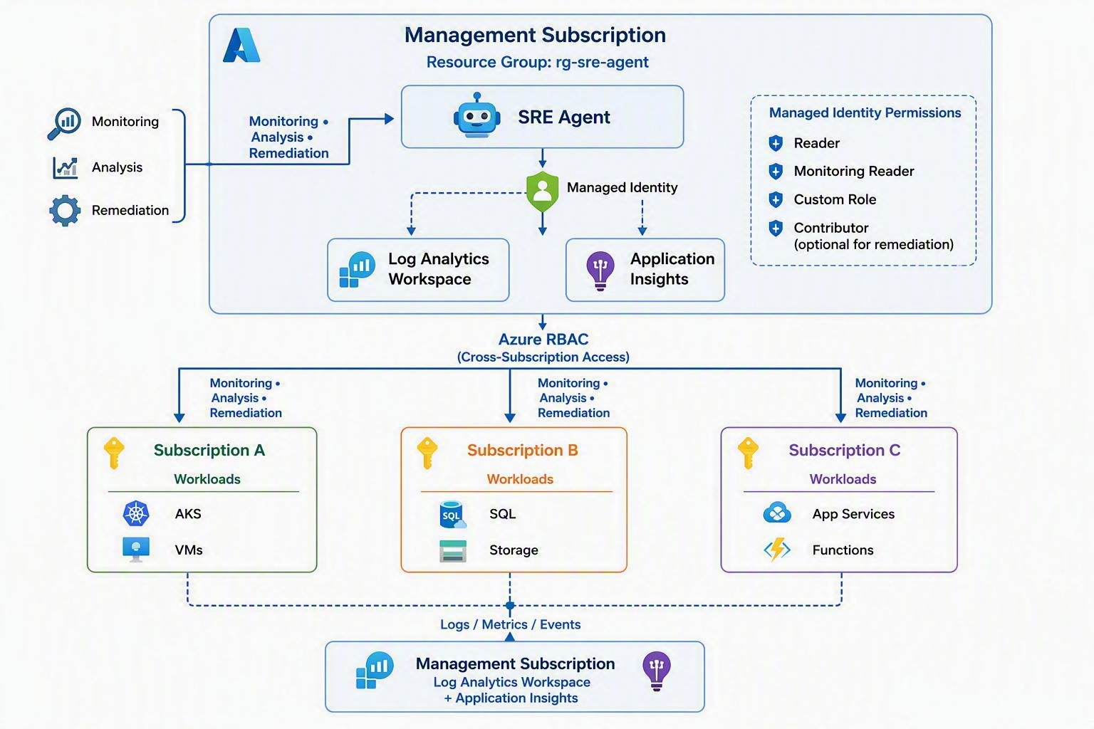 Azure SRE Agent Architecture Overview - Management and Target Subscriptions